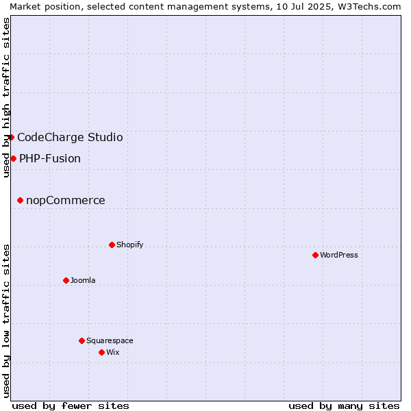 Market position of nopCommerce vs. PHP-Fusion vs. CodeCharge Studio