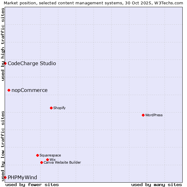 Market position of nopCommerce vs. CodeCharge Studio vs. PHPMyWind