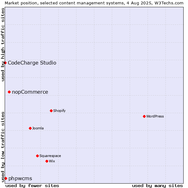 Market position of nopCommerce vs. phpwcms vs. CodeCharge Studio
