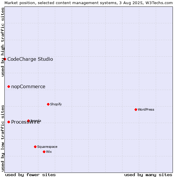 Market position of ProcessWire vs. nopCommerce vs. CodeCharge Studio