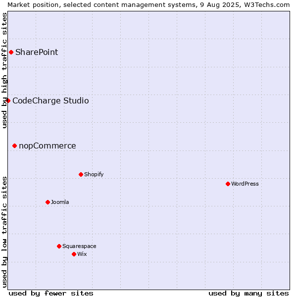 Market position of nopCommerce vs. SharePoint vs. CodeCharge Studio