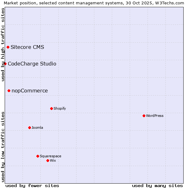 Market position of nopCommerce vs. Sitecore CMS vs. CodeCharge Studio