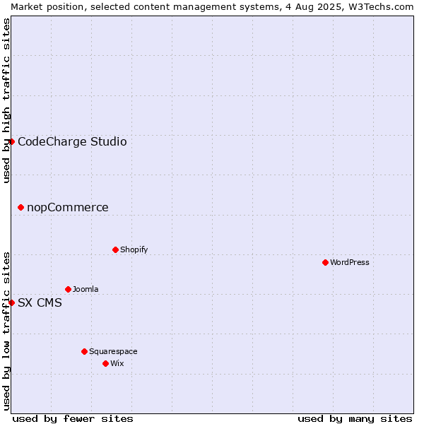 Market position of nopCommerce vs. CodeCharge Studio vs. SX CMS