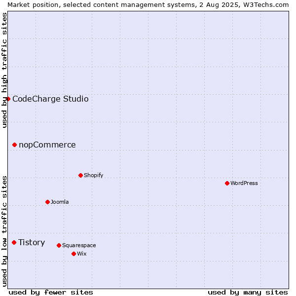 Market position of nopCommerce vs. Tistory vs. CodeCharge Studio