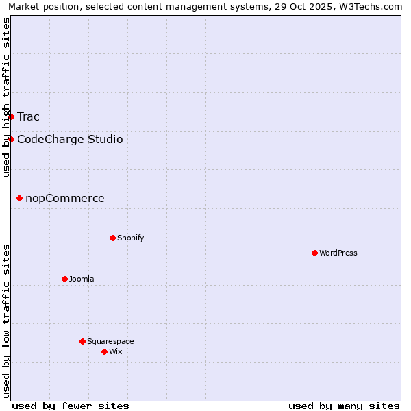 Market position of nopCommerce vs. CodeCharge Studio vs. Trac