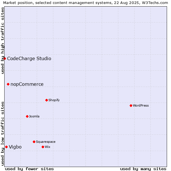 Market position of nopCommerce vs. Vigbo vs. CodeCharge Studio