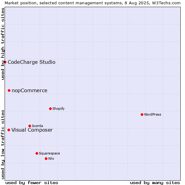 Market position of nopCommerce vs. Visual Composer vs. CodeCharge Studio
