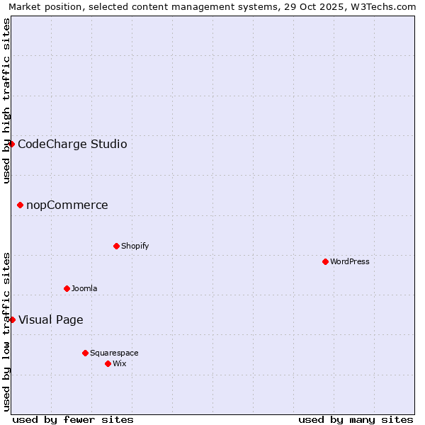 Market position of nopCommerce vs. Visual Page vs. CodeCharge Studio