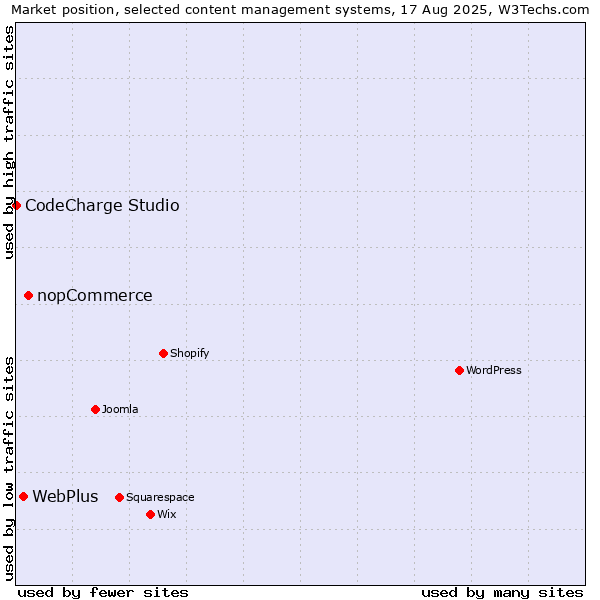 Market position of nopCommerce vs. WebPlus vs. CodeCharge Studio