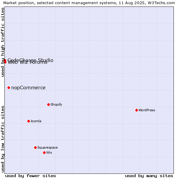 Market position of nopCommerce vs. Web Wiz Forums vs. CodeCharge Studio
