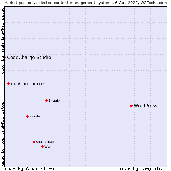 Market position of WordPress vs. nopCommerce vs. CodeCharge Studio
