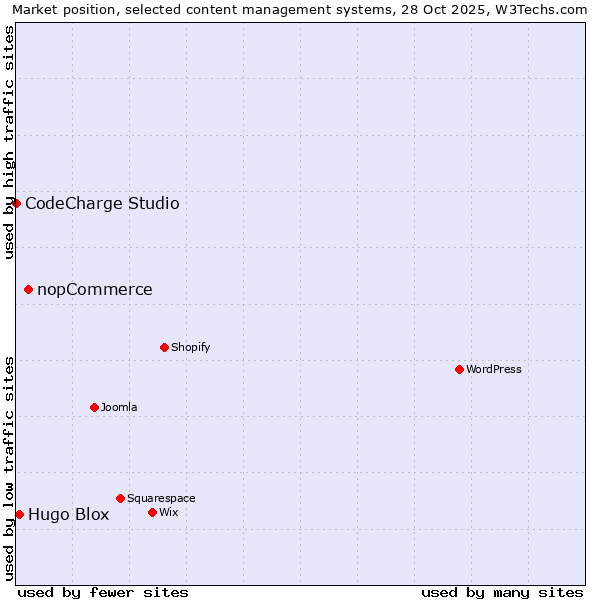 Market position of nopCommerce vs. Hugo Blox vs. CodeCharge Studio