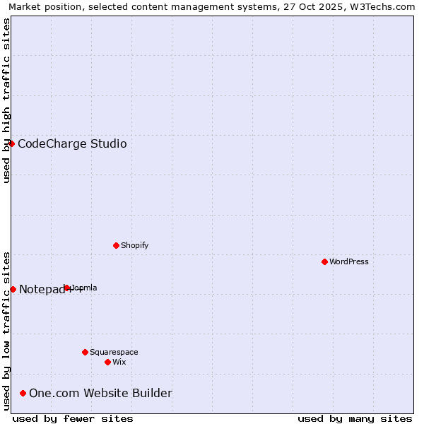 Market position of One.com Website Builder vs. Notepad++ vs. CodeCharge Studio