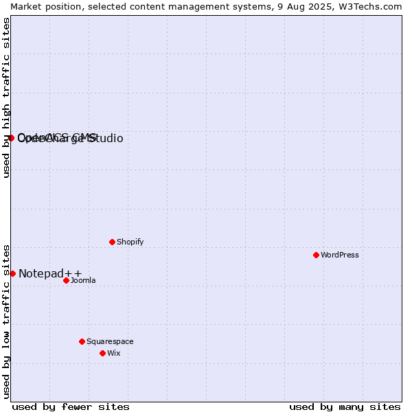 Market position of Notepad++ vs. CodeCharge Studio vs. OpenACS CMS