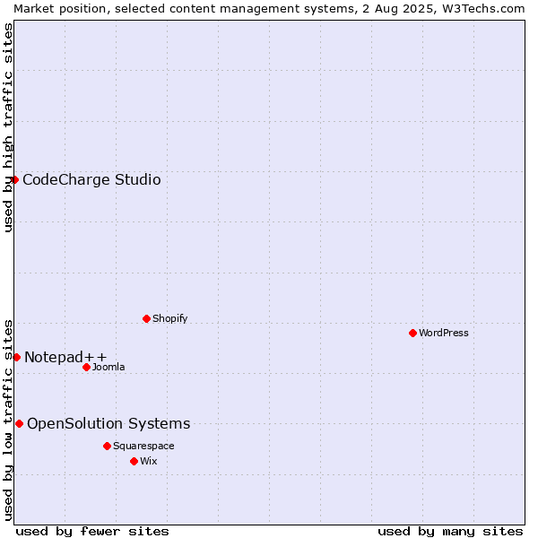 Market position of OpenSolution Systems vs. Notepad++ vs. CodeCharge Studio