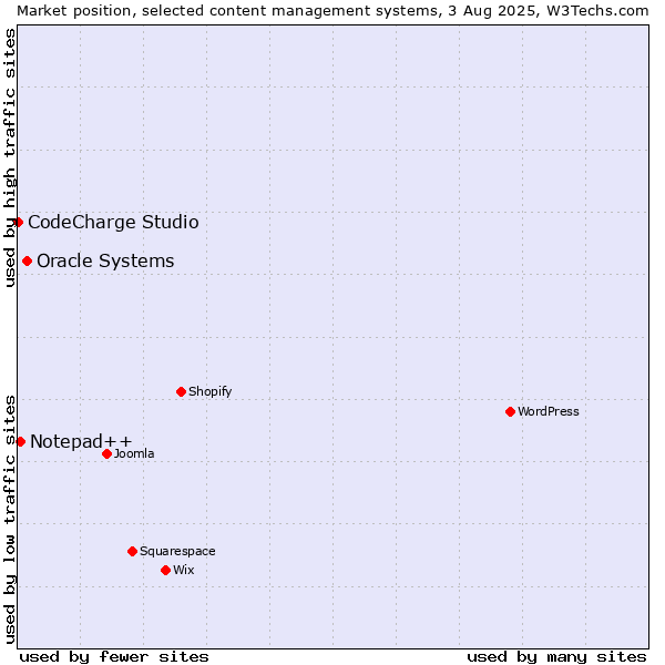 Market position of Oracle Systems vs. Notepad++ vs. CodeCharge Studio