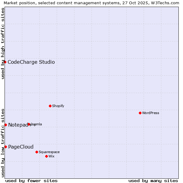 Market position of Notepad++ vs. PageCloud vs. CodeCharge Studio