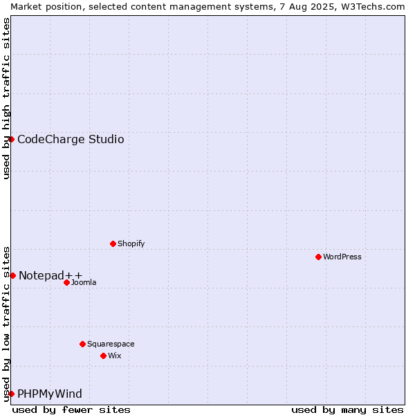 Market position of Notepad++ vs. CodeCharge Studio vs. PHPMyWind