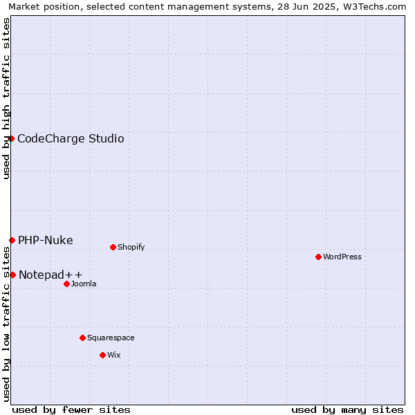 Market position of Notepad++ vs. PHP-Nuke vs. CodeCharge Studio