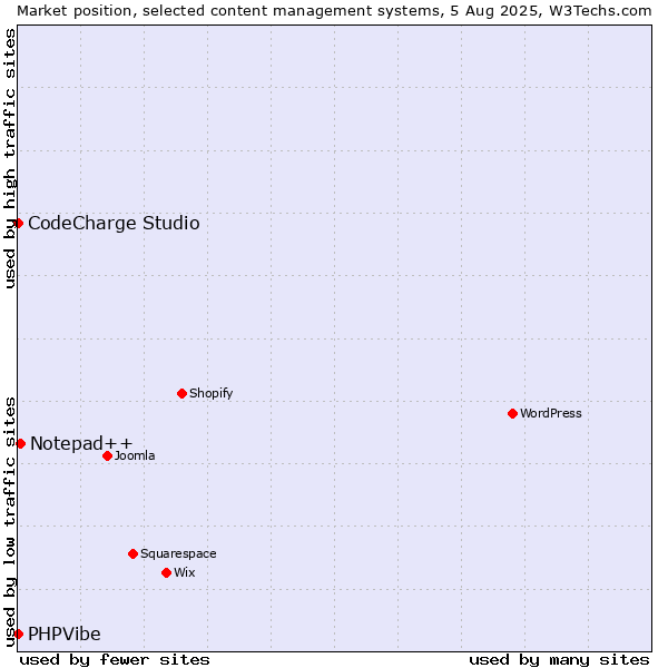 Market position of Notepad++ vs. CodeCharge Studio vs. PHPVibe