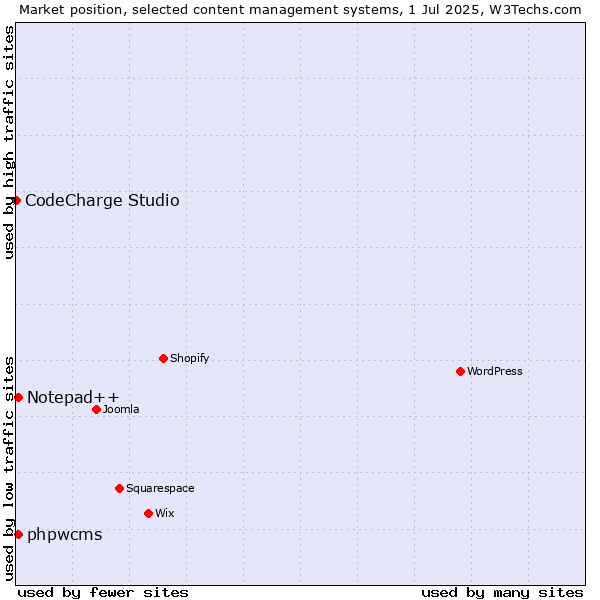 Market position of Notepad++ vs. phpwcms vs. CodeCharge Studio