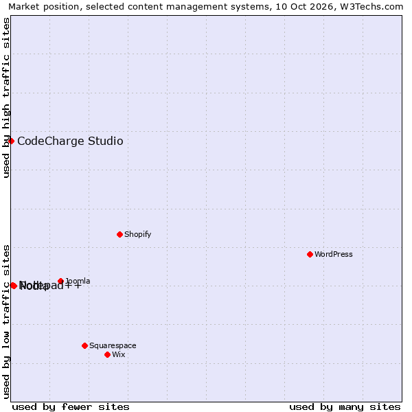 Market position of Podia vs. Notepad++ vs. CodeCharge Studio