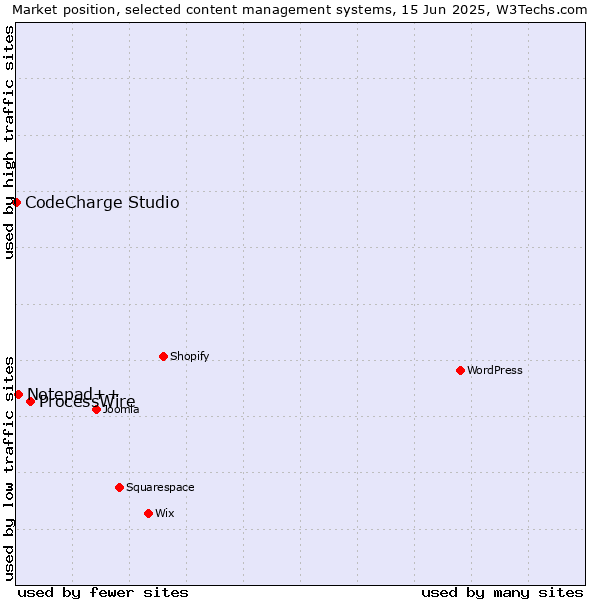 Market position of ProcessWire vs. Notepad++ vs. CodeCharge Studio