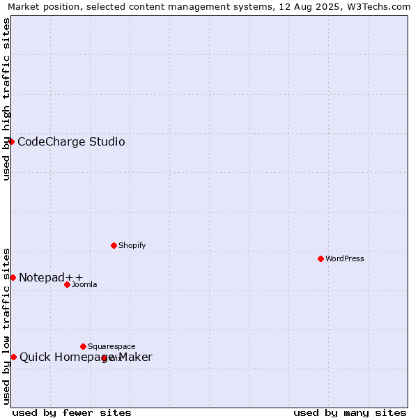 Market position of Quick Homepage Maker vs. Notepad++ vs. CodeCharge Studio