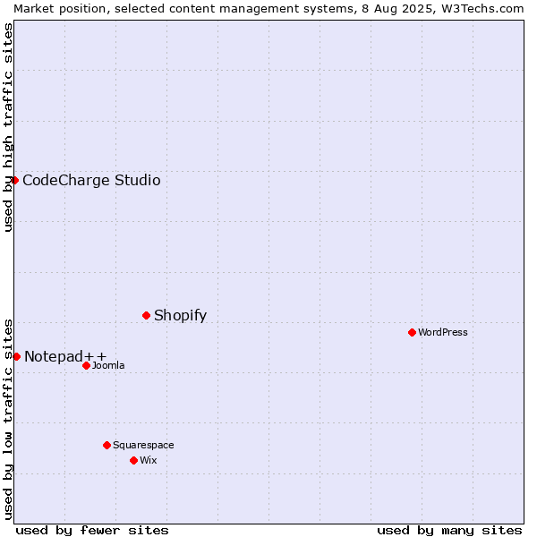 Market position of Shopify vs. Notepad++ vs. CodeCharge Studio