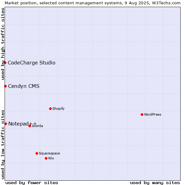 Market position of Notepad++ vs. Cendyn CMS vs. CodeCharge Studio