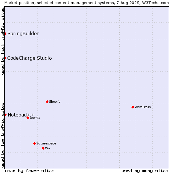 Market position of Notepad++ vs. SpringBuilder vs. CodeCharge Studio