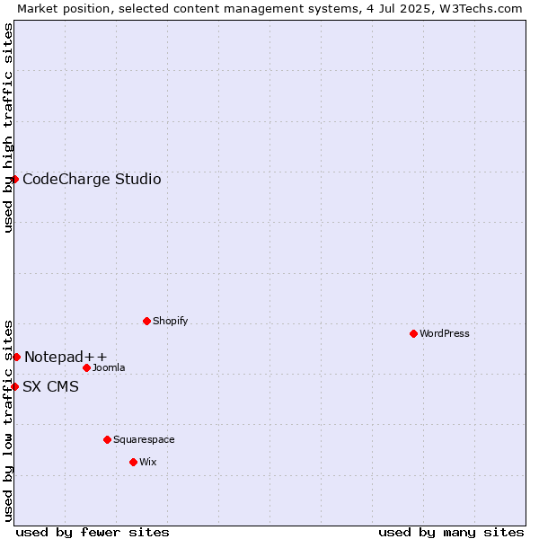 Market position of Notepad++ vs. CodeCharge Studio vs. SX CMS