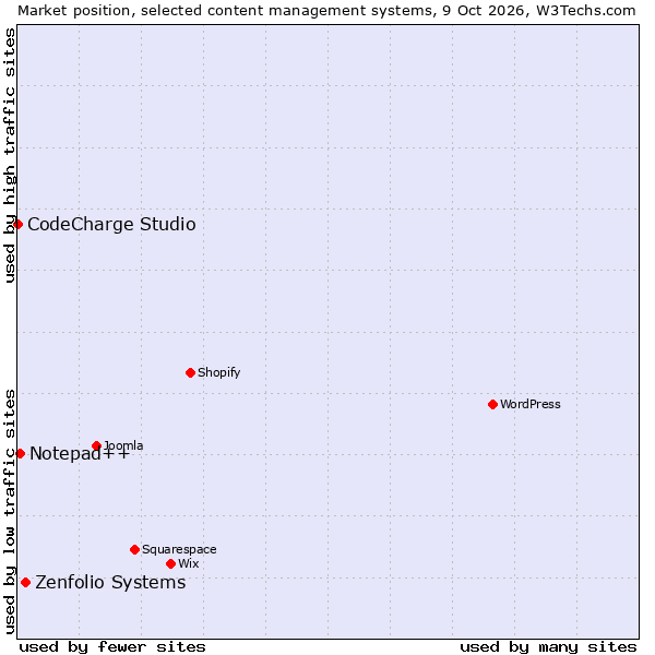 Market position of Zenfolio Systems vs. Notepad++ vs. CodeCharge Studio