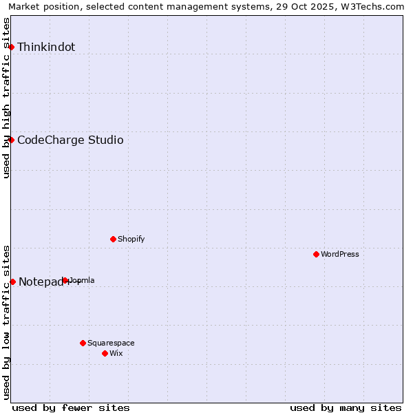 Market position of Notepad++ vs. Thinkindot vs. CodeCharge Studio