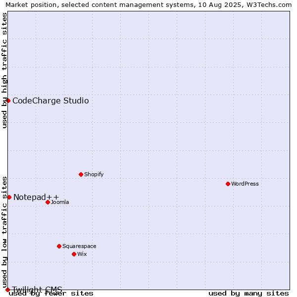 Market position of Notepad++ vs. CodeCharge Studio vs. Twilight CMS