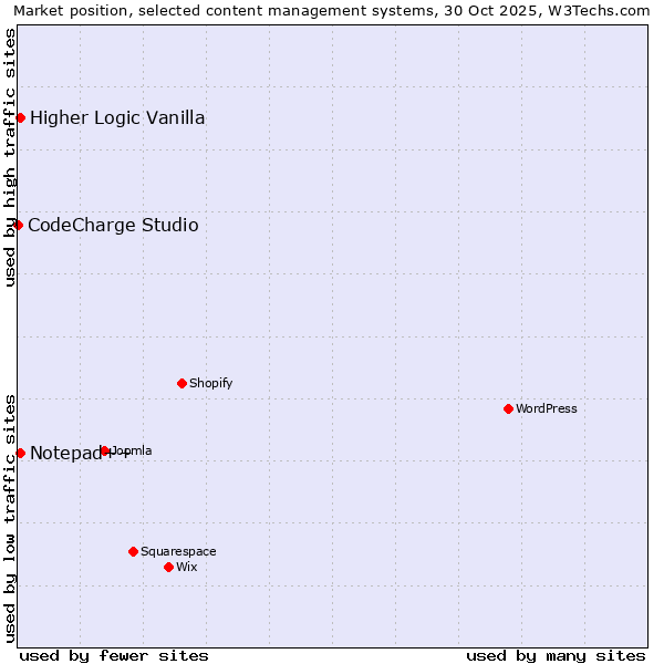 Market position of Notepad++ vs. Higher Logic Vanilla vs. CodeCharge Studio