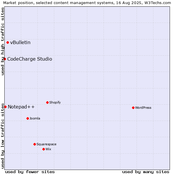 Market position of vBulletin vs. Notepad++ vs. CodeCharge Studio