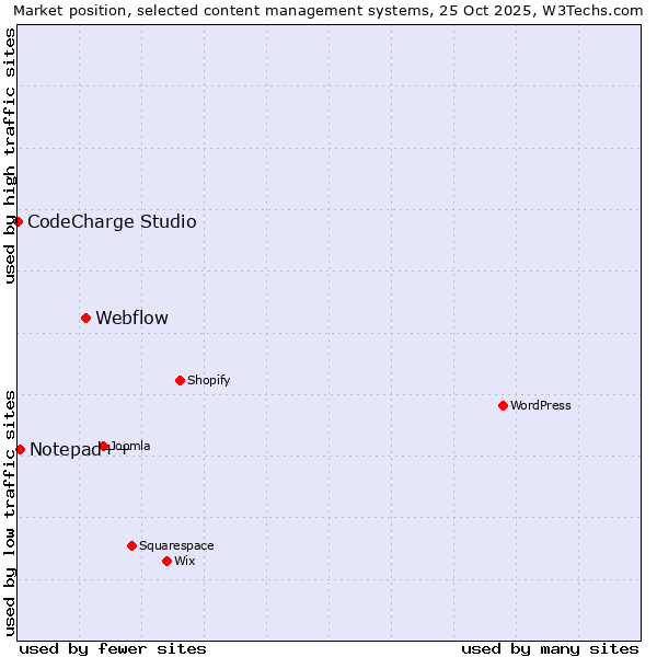 Market position of Webflow vs. Notepad++ vs. CodeCharge Studio