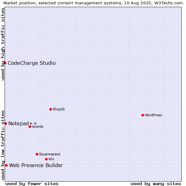 Market position of Web Presence Builder vs. Notepad++ vs. CodeCharge Studio