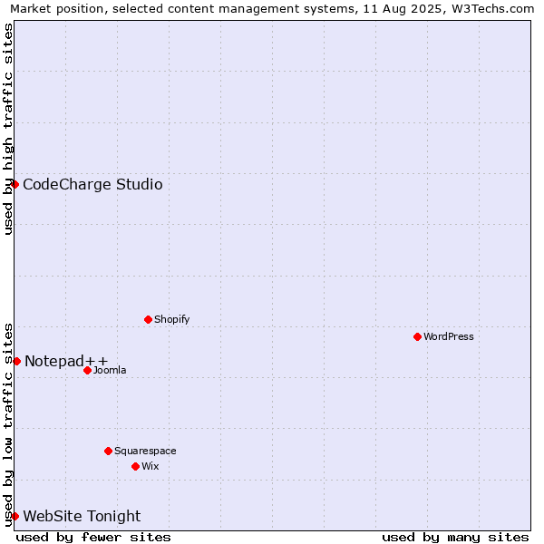 Market position of Notepad++ vs. CodeCharge Studio vs. WebSite Tonight