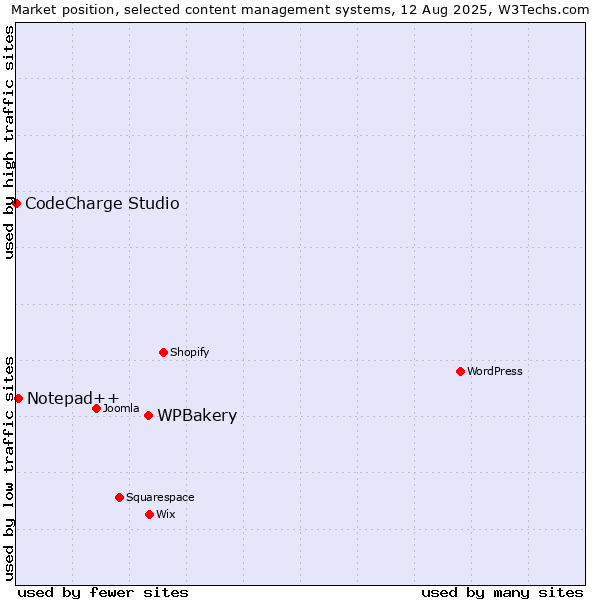 Market position of WPBakery vs. Notepad++ vs. CodeCharge Studio