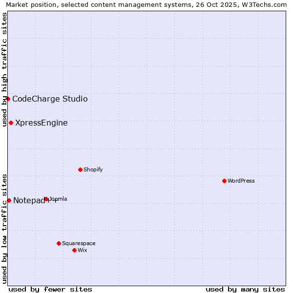 Market position of XpressEngine vs. Notepad++ vs. CodeCharge Studio