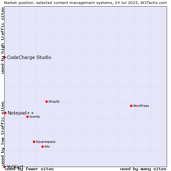 Market position of Notepad++ vs. CodeCharge Studio vs. Yo!Kart