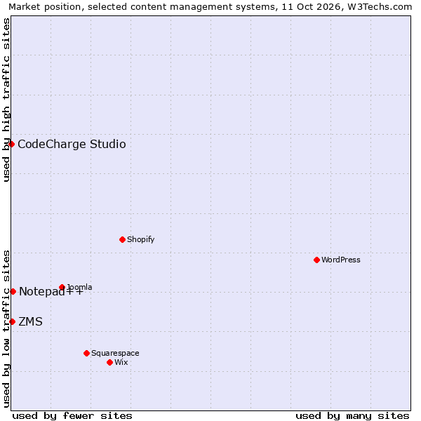 Market position of Notepad++ vs. ZMS vs. CodeCharge Studio
