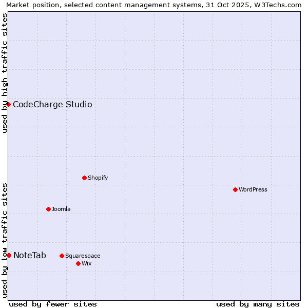 Market position of NoteTab vs. CodeCharge Studio