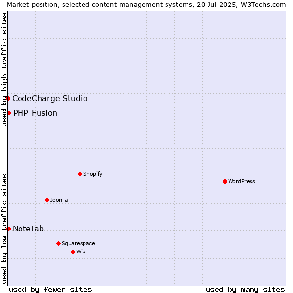 Market position of PHP-Fusion vs. NoteTab vs. CodeCharge Studio