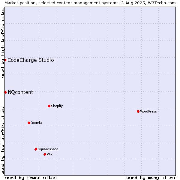 Market position of NQcontent vs. CodeCharge Studio
