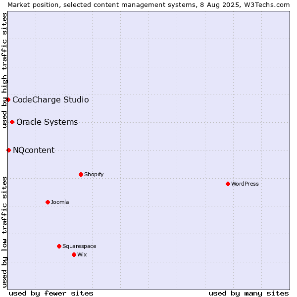 Market position of Oracle Systems vs. NQcontent vs. CodeCharge Studio