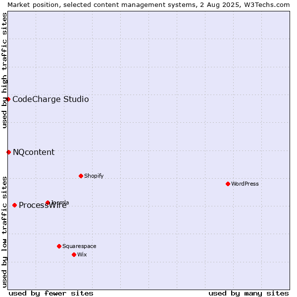 Market position of ProcessWire vs. NQcontent vs. CodeCharge Studio