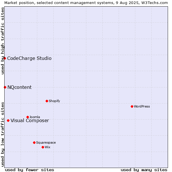 Market position of Visual Composer vs. NQcontent vs. CodeCharge Studio
